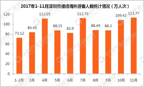 2017年1 11月深圳市入境旅游数据分析 海外游客超1000万人
