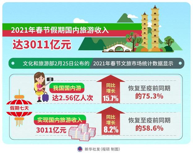 2021年春节假期国内旅游收入达3011亿元